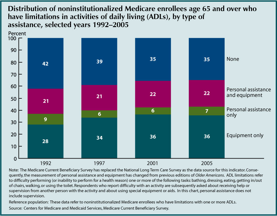 This first chart for Indicator 38 - Personal Assistance and Equipment – shows that Between 1992 and 2005, the age adjusted proportion of people age 65 and over who had difficulty with one or more ADLs and who did not receive personal assistance or use special equipment with these activities decreased from 42 percent to 35 percent. More people are using equipment only—the percentage increased from 28 percent to 36 percent. The percentage of people who used personal assistance only decreased from 9 percent to 7 percent. In 2005, nearly two-thirds (65 percent) of people who had difficulty with one or more ADLs received personal assistance or used special equipment: 7 percent received personal assistance only, 36 percent used equipment only, and 22 percent used both personal assistance and equipment.