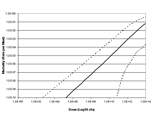Figure A9-1: Graph showing mortality rate per meal increasing with dose for single strain virulence.