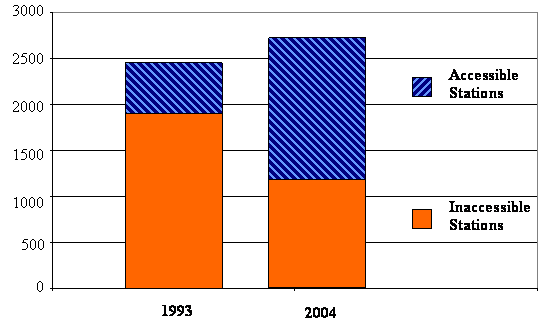 Accessibility of Rail Stations