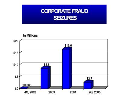 Corporate Fraud Seizures - In millions. 4Q, 2002, $0.006. 2003, $8.6. 2004, $16.6. 2Q, 2005, $2.7