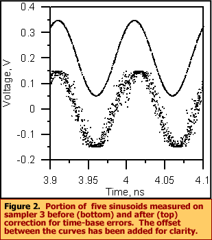 Fig. 2. Portion of five sinusoids measured on sampler 3, before and after correction for time-base errors.