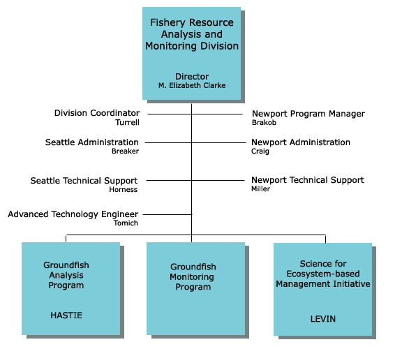 FRAM organization chart