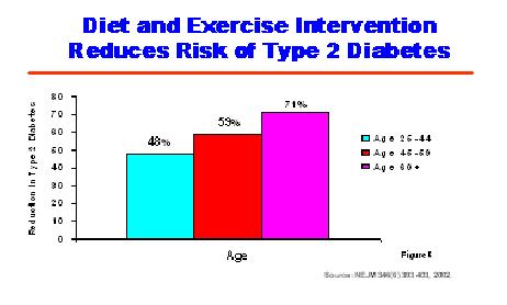 Diet and Exercise Intervention Reduces Risk of Type 2 Diabetes