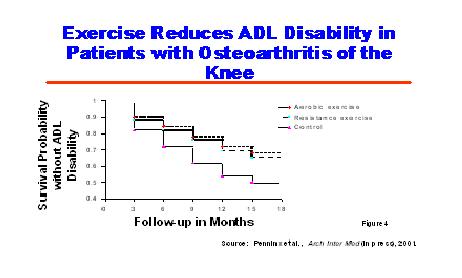 Exercise Reduces ADL Disability in Patients with Osteoarthritis of the Knee
