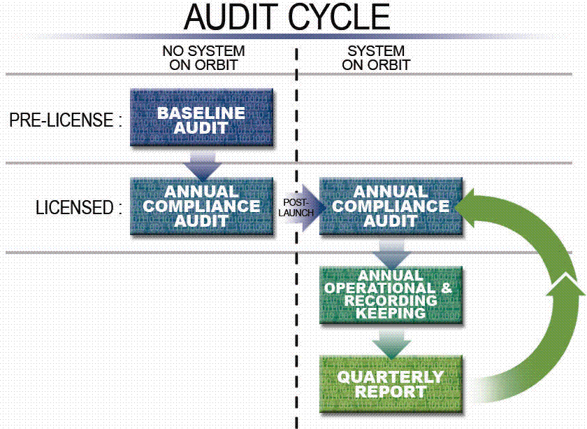 Audit Cycle graphic