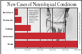 chart showing new cases of neurological conditions