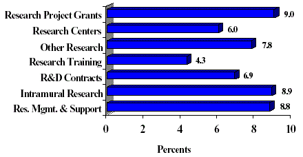 Research Project Grants: 9.0%; Research Centers: 6.0%; Other Research: 7.8%; Research Training: 4.3%; R&D Contracts: 6.9% ; Intramural Research: 8.9%; Res. Mgmt. & Support: 8.8%