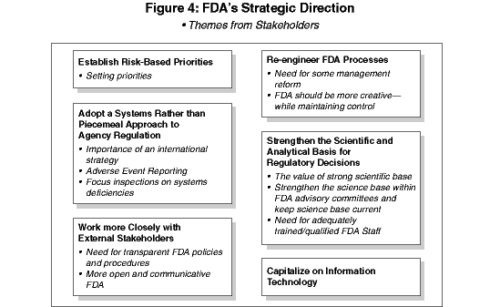 Figure 4: FDA's Strategic Directions--described in subsequent paragraphs