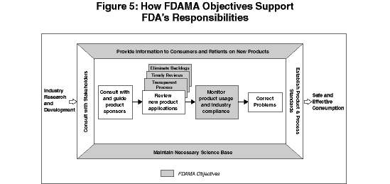 How FDAMA Objectives Support FDA's Responsibilities--described in the text below