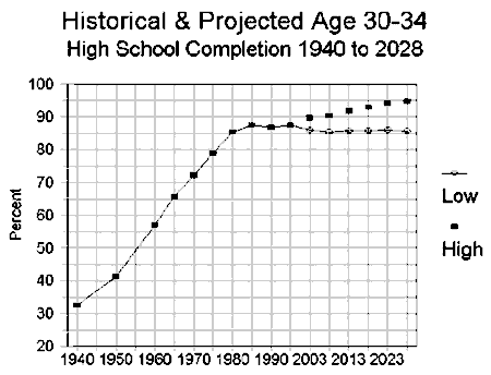 Figure 4. Historical & Projected Age 30-34 High
School Completion 1940 to 2028