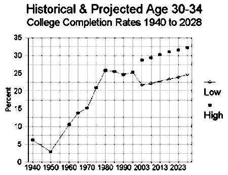 Figure 5. Historical & Projected Age 30-34
College Completion Rates 1940 to 2028