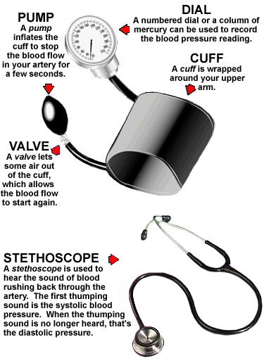 Picture of sphygmomanometer and stethoscope
