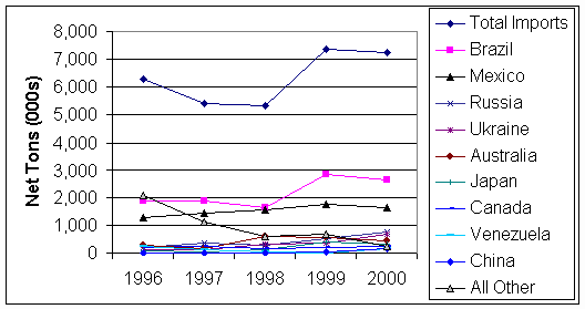 Chart 10, Imports of Carbon Flat: Slabs by Country 1996 to 2000