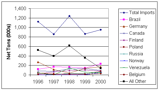 Chart 11, Imports of Carbon Long: Ingots, Billets, and Blooms by Country 1996 to 2000