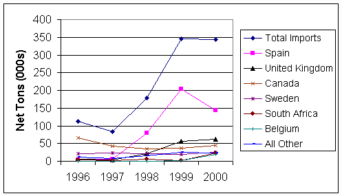 Chart 12, Imports of Stainless and Tool Steel: Slabs, Ingots, Billets, and Blooms by Country 1996 to 2000