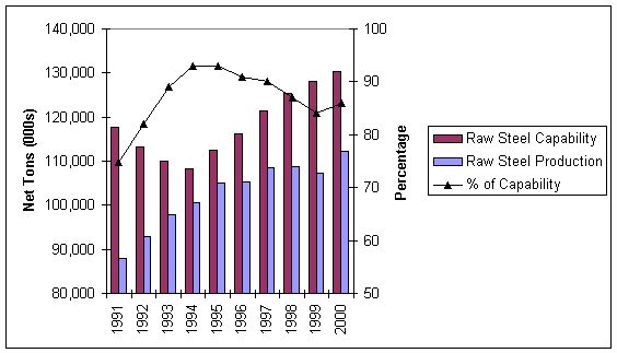 Chart 3, US Raw Steel Production and Capability Untilization Rate 1991 to 2000