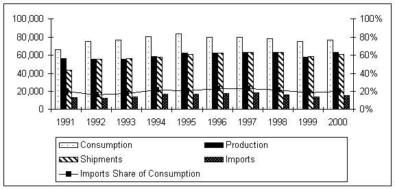 Chart 5, Salient Iron Ore Statistics 1991 to 2000