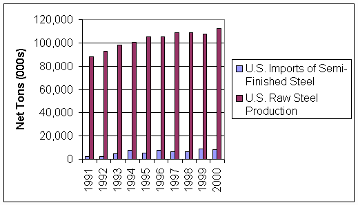 Chart 7, US Imports of Semi-Finished Steel and US Raw Steel Production 1991 to 2000