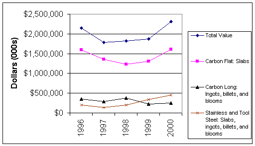 Chart 9, US Semi-finished Steel Imports 1996 to 2000