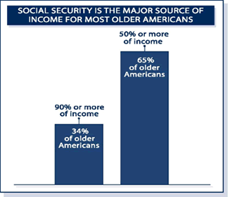 Social Security is the major source of income for most Older Americans