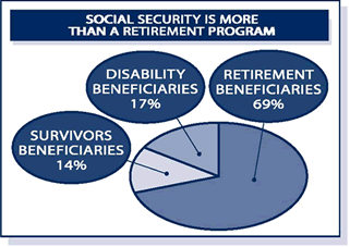Social Security is more than a retirement program