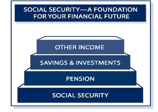 Social Security--A foundation for your financial future