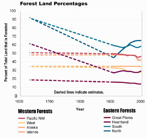 Graph: Percentage of US that is Forested, 1600-2000