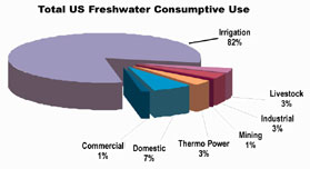 Pie-chart: Total US Freshwater Consumptive Use