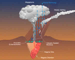 diagram of plume system, click for full size