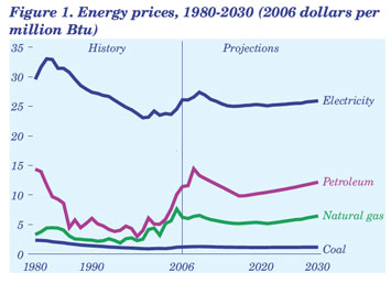 Figure 1. Energy prices, 1980-2030 (2006 dollars per million Btu).  Need help, contact the National Energy Information Center at 202-586-8800.