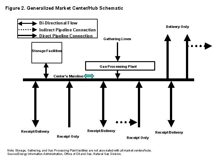 Figure 2.  Generalized Market Center/Hub Schematic
