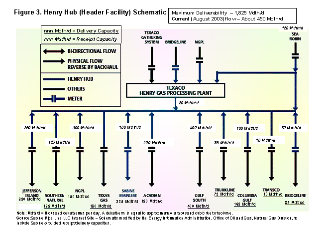Figure 3. Henry Hub (Header Facility) Schematic
