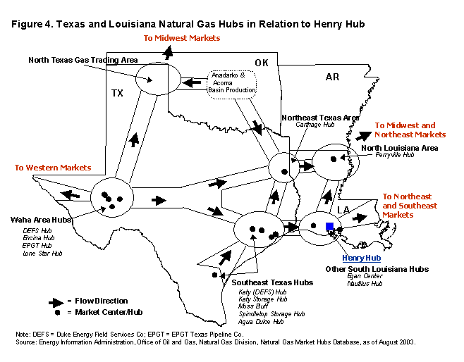 Figure 4. Texas and Louisiana Natural Gas Hubs in Relation to Henry Hub