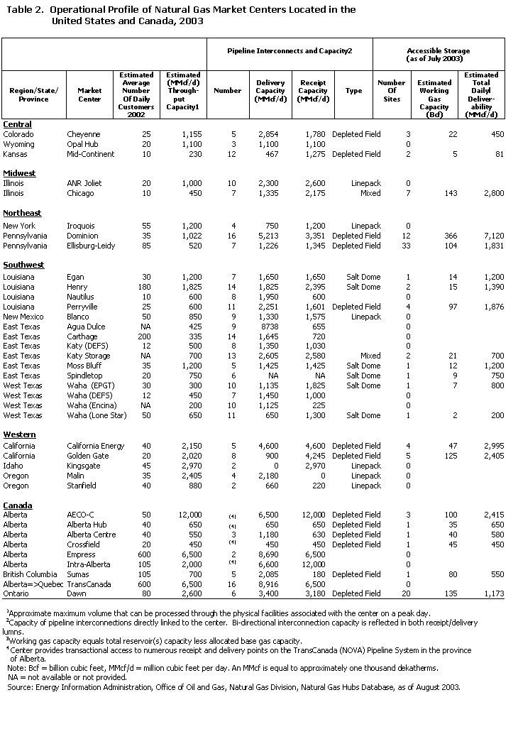 Table 2. Operational profile of Natural Gas Market Centers Located in the United States 
		   and Canada, 2003