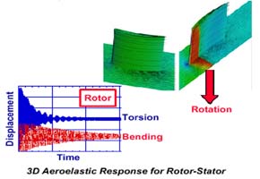 3D Aeroelastic Response for Rotor-Stator
          