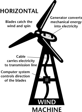 Image of a horizontal wind machine.

Blades catch the wind and spin.

Generator converts mechanical energy into electricity.

Cable carries electricity to transmission line.

Computer system controls direction of the blades.