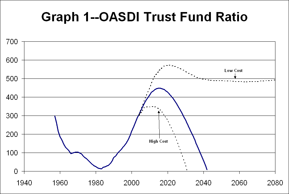 Graph 1 - OASDI Trust Fund Ratio