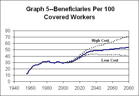 Graph 5 - Beneficiaries Per 100 Covered Workers