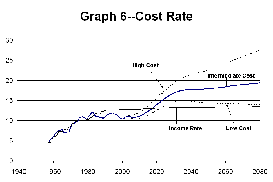 Graph 6 - Cost Rate