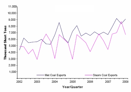 Figure 3. U.S. Coal Exports
