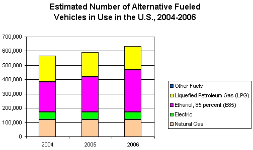 The figure shows alternative fuel and hybrid vehicles made available by vehicles types for 2005.
