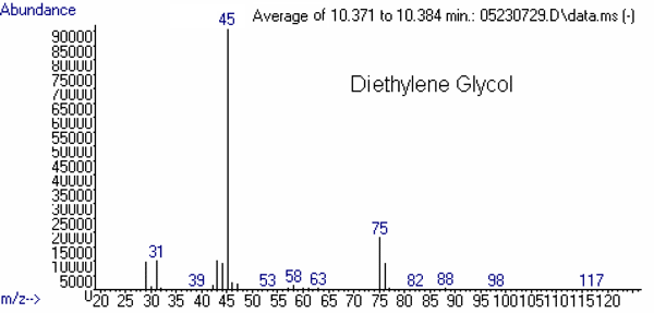Figure 2 (bottom). Mass spectrum of Diethylene Glycol, abundance vs. m/z. See text for more information.