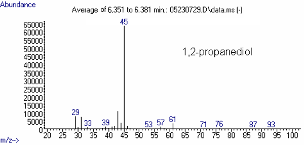 Figure 4 (bottom). Mass spectrum of other relevant substance: 1,2-propanediol, abundance vs. m/z. See text for more information.