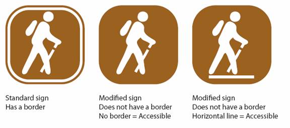 Three signs:  Standard [hiking trail] sign Has a border.  Modified sign Does not have a border (No border equals Accessible).  Modified sign Does not have a board (Horizontal line equals Accessible).