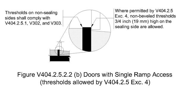 The figure shows an elevation view of a threshold at a door with single ramp access.  On the right side of the threshold, a ramp leads up to the threshold and ends ¾ inches below the threshold top.  A door is shown sealing against this ¾ inch threshold.  A statement is included which says “where permitted by V404.2.5 exception 4, non-beveled thresholds ¾ inch (19 mm) high on the sealing side are allowed”.  On the left side of the threshold, a ½ inch high beveled threshold is shown.  A statement is included which says “thresholds on non-sealing sides shall comply with V404.2.5.1, V302, and V303”.