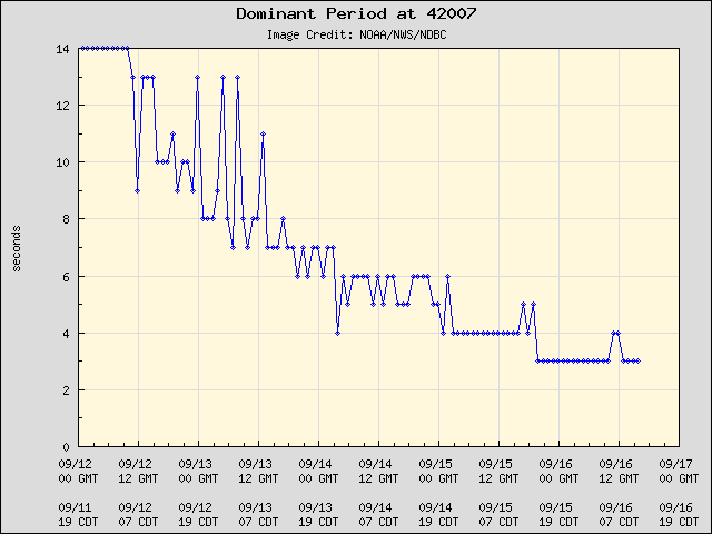 5-day plot - Dominant Period at 42007