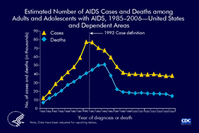 Slide 1: Estimated Number of AIDS Cases and Deaths among Adults and Adolescents with AIDS, 1985–2006—United States and Dependent Areas
                                        
The upper curve represents estimated AIDS incidence (number of new cases); the lower one represents the estimated number of deaths of adults and adolescents with AIDS.

The peak in 1993 was associated with the expansion of the AIDS surveillance case definition implemented in January 1993. The overall declines in new AIDS cases and deaths of persons with AIDS are due in part to the success of highly active antiretroviral therapies, introduced in 1996.

In recent years, AIDS incidence and deaths of persons with AIDS have leveled.

The data have been adjusted for reporting delays.