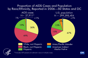Slide 12: Proportion of AIDS Cases and Population by Race/Ethnicity, Reported in 2006—50 States and DC
                                        
The pie chart on the left illustrates the distribution of AIDS cases reported in 2006 among racial/ethnic groups.  The pie chart on the right shows the distribution of the U.S. population (excluding U.S. dependent areas) in 2006.

Blacks (not Hispanic) and Hispanics are disproportionately affected by the AIDS epidemic in comparison with their proportional distribution in the general population.

In 2006, blacks made up 13% of the population but accounted for 49% of reported AIDS cases in the 50 states and the District of Columbia.  Hispanics made up 15% of the population but accounted for 19% of reported AIDS cases.

Whites (not Hispanic) made up 67% of the U.S. population but accounted for 30% of reported AIDS cases.

More information on the HIV/AIDS epidemic and HIV prevention among blacks and Hispanics is available in a CDC fact sheet at http://www.cdc.gov/hiv/resources/factsheets/index.htm.