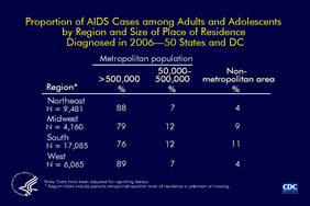 Slide 15: Proportion of AIDS Cases among Adults and Adolescents, by Region and Size of Place of Residence, Diagnosed in 2006—50 States and DC 

In 2006, approximately 46% of all AIDS cases among adults and adolescents were in the South, followed by the Northeast (26%), the West (16%), and the Midwest (11%).

In each region, most AIDS cases among adults and adolescents were in large metropolitan areas (populations of more 
than 500,000).

States in the Midwest and the South had the largest proportion of AIDS cases among adults and adolescents from smaller metropolitan areas (populations of 50,000 to 500,000).

In 2006, the South was the region with the largest proportion of AIDS cases among adults and adolescents from non-
metropolitan areas.

The data have been adjusted for reporting delays.

Regions of residence are defined as follows:
Northeast—Connecticut, Maine, Massachusetts, New Hampshire, New Jersey, New York, Pennsylvania, Rhode Island, Vermont
Midwest—Illinois, Indiana, Iowa, Kansas, Michigan, Minnesota, Missouri, Nebraska, North Dakota, Ohio, South Dakota, Wisconsin
South—Alabama, Arkansas, Delaware, District of Columbia, Florida, Georgia, Kentucky, Louisiana, Maryland, Mississippi, North Carolina, Oklahoma, South Carolina, Tennessee, Texas, Virginia, West Virginia
West—Alaska, Arizona, California, Colorado, Hawaii, Idaho, Montana, Nevada, New Mexico, Oregon, Utah, Washington, Wyoming