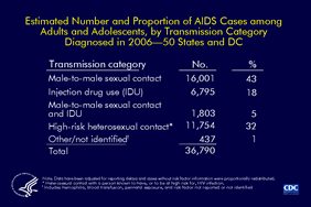 Slide 16: Estimated Number and Proportion of AIDS Cases among Adults and Adolescents, by Transmission Diagnosed in 2006—United States and DC

This slide shows the distribution of transmission categories among AIDS cases diagnosed in 2006.

Approximately 43% of the 36,790 AIDS cases diagnosed in 2006 among adults and adolescents were attributed to male-to-male sexual contact.  An additional 5% were attributed to male-to-male sexual contact and injection drug use.

Injection drug use accounted for 18% of AIDS incidence, and high-risk heterosexual contact accounted for another 32%.

The data have been adjusted for reporting delays and cases without risk factor information were proportionally redistributed.